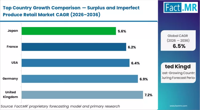 Surplus And Imperfect Produce Retail Market Cagr Analysis By Country