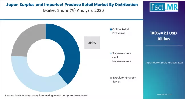 Surplus And Imperfect Produce Retail Market Japan Market Share Analysis By Distribution Channel