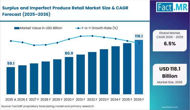 Surplus And Imperfect Produce Retail Market Market Value Analysis