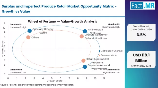 Surplus And Imperfect Produce Retail Market Opportunity Matrix Growth Vs Value