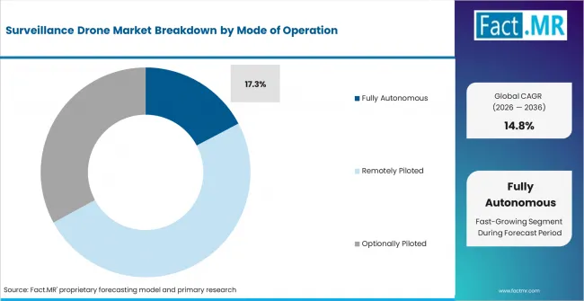 Surveillance Drone Market Analysis By Mode Of Operation Surveillance Drone Market Analysis By Mode Of Operation