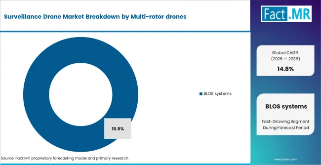 Surveillance Drone Market Analysis By Multi Rotor Drones Surveillance Drone Market Analysis By Multi Rotor Drones