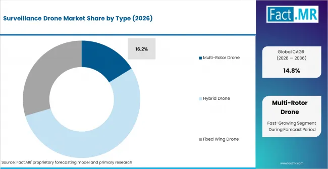 Surveillance Drone Market Analysis By Type Surveillance Drone Market Analysis By Type