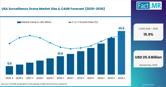 Surveillance Drone Market Country Value Analysis Surveillance Drone Market Country Value Analysis