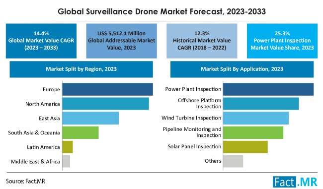 Surveillance drone market forecast by Fact.MR