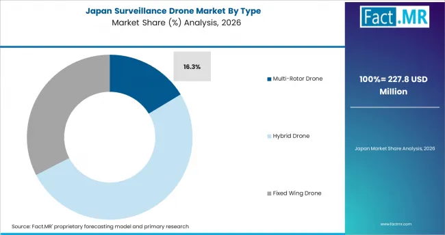 Surveillance Drone Market Japan Market Share Analysis By Type Surveillance Drone Market Japan Market Share Analysis By Type