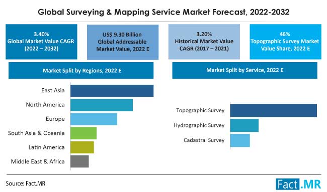 Surveying mapping services market forecast by Fact.MR