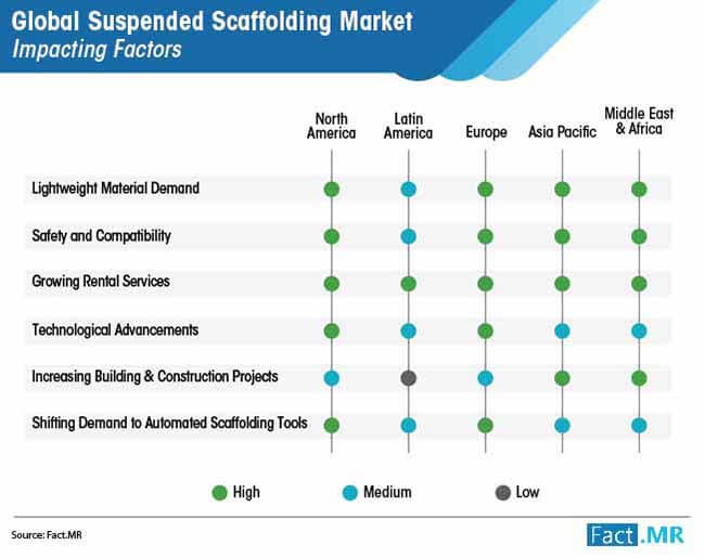 suspended scaffolding market impacting factors
