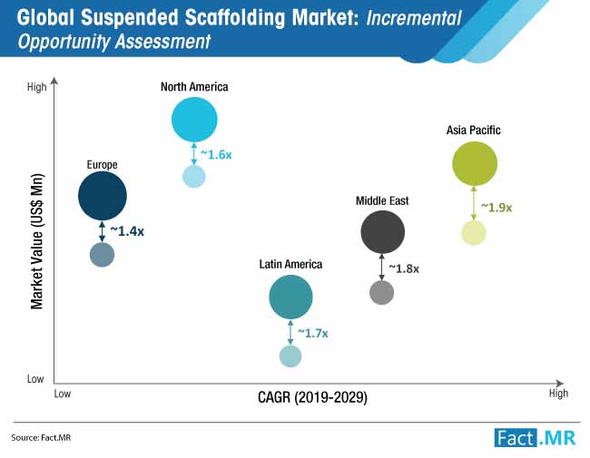 suspended scaffolding market opportuinity assessment