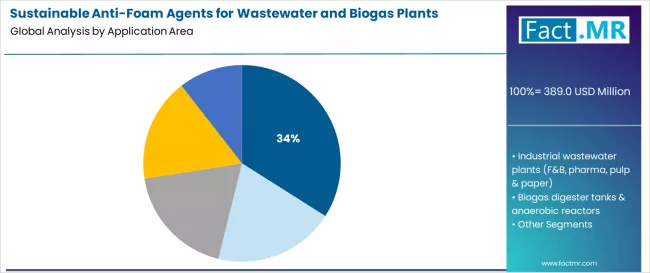 Sustainable Anti Foam Agents For Wastewater And Biogas Plants Market Analysis By Application Area