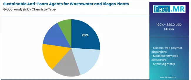 Sustainable Anti Foam Agents For Wastewater And Biogas Plants Market Analysis By Chemistry Type