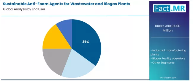 Sustainable Anti Foam Agents For Wastewater And Biogas Plants Market Analysis By End User