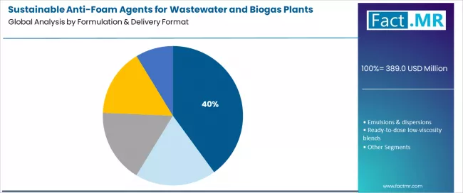 Sustainable Anti Foam Agents For Wastewater And Biogas Plants Market Analysis By Formulation & Delivery Format