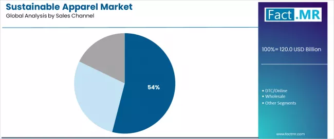 Sustainable Apparel Market Analysis By Sales Channel