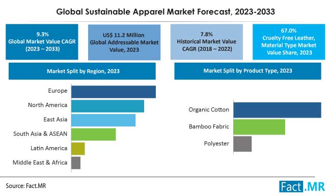 Sustainable Apparel Market Growth Analysis Report | Fact.MR
