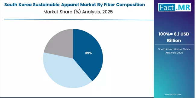 Sustainable Apparel Market South Korea Market Share Analysis By Fiber Composition