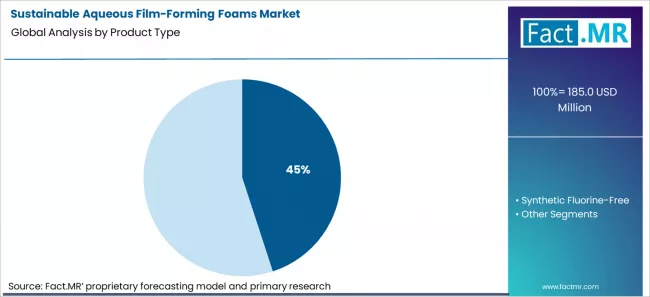 Sustainable Aqueous Film Forming Foams Market Analysis By Product Type Sustainable Aqueous Film Forming Foams Market Analysis By Product Type