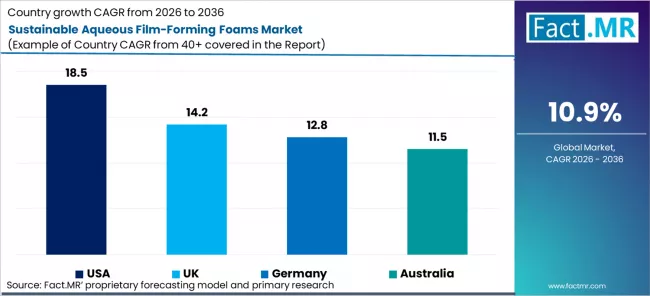 Sustainable Aqueous Film Forming Foams Market Cagr Analysis By Country Sustainable Aqueous Film Forming Foams Market Cagr Analysis By Country