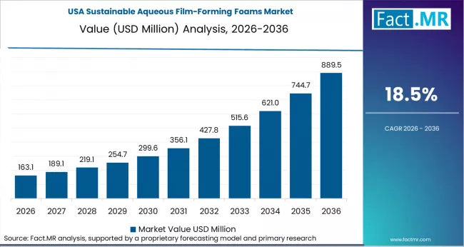 Sustainable Aqueous Film Forming Foams Market Country Value Analysis Sustainable Aqueous Film Forming Foams Market Country Value Analysis