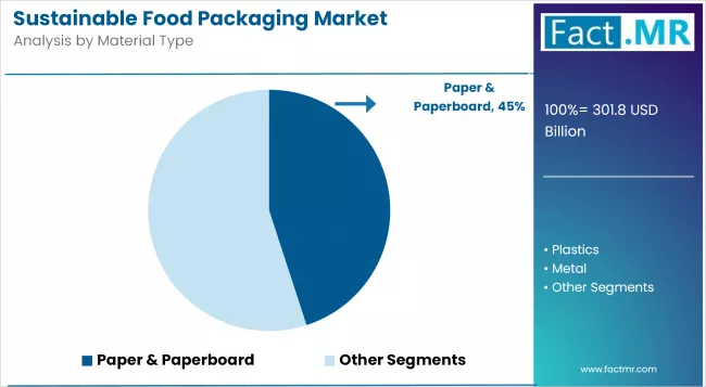 Sustainable Food Packaging Market Analysis By Material Type
