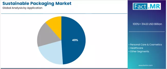 Sustainable Packaging Market Analysis By Application