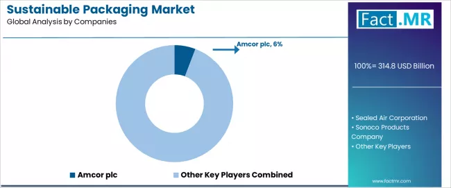 Sustainable Packaging Market Analysis By Company