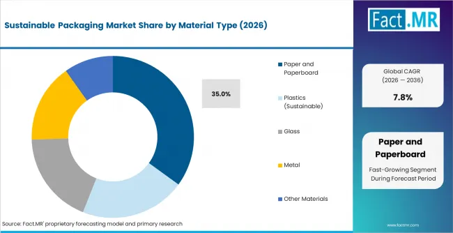 Sustainable Packaging Market Analysis By Material Type