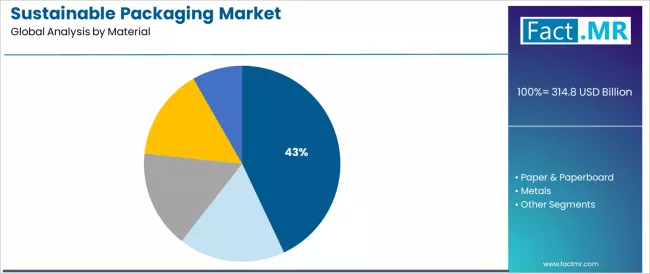 Sustainable Packaging Market Analysis By Material