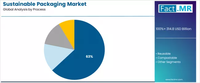 Sustainable Packaging Market Analysis By Process