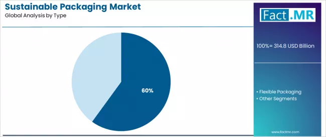 Sustainable Packaging Market Analysis By Type