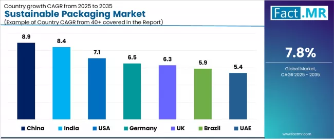Sustainable Packaging Market Cagr Analysis By Country
