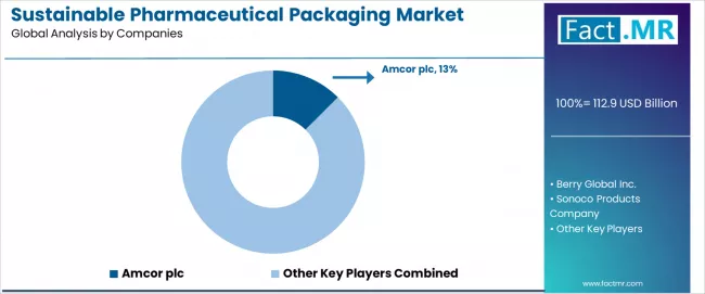 Sustainable Pharmaceutical Packaging Market Analysis By Company Sustainable Pharmaceutical Packaging Market Analysis By Company