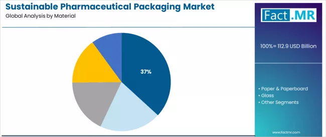 Sustainable Pharmaceutical Packaging Market Analysis By Material Sustainable Pharmaceutical Packaging Market Analysis By Material