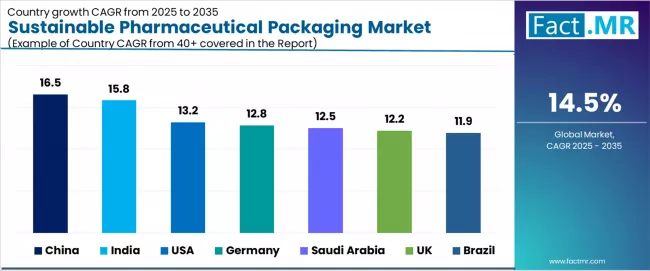 Sustainable Pharmaceutical Packaging Market Cagr Analysis By Country Sustainable Pharmaceutical Packaging Market Cagr Analysis By Country