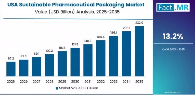 Sustainable Pharmaceutical Packaging Market Country Value Analysis Sustainable Pharmaceutical Packaging Market Country Value Analysis