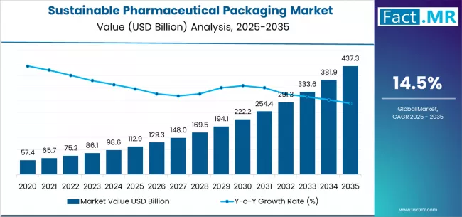 Sustainable Pharmaceutical Packaging Market Market Value Analysis Sustainable Pharmaceutical Packaging Market Market Value Analysis