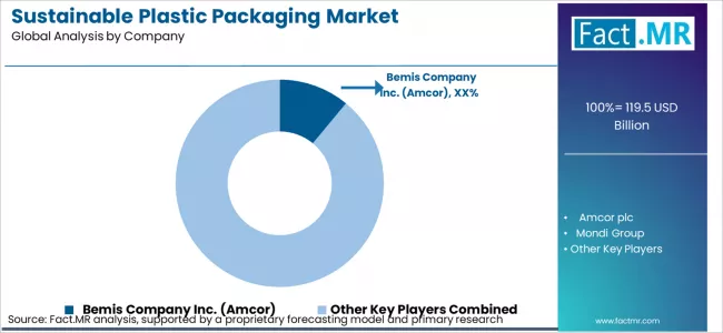 Sustainable Plastic Packaging Market Analysis By Company Sustainable Plastic Packaging Market Analysis By Company