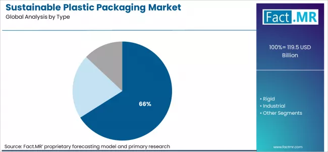 Sustainable Plastic Packaging Market Analysis By Type Sustainable Plastic Packaging Market Analysis By Type