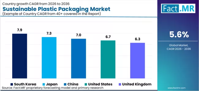 Sustainable Plastic Packaging Market Cagr Analysis By Country Sustainable Plastic Packaging Market Cagr Analysis By Country