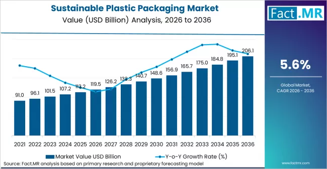 Sustainable Plastic Packaging Market Market Value Analysis Sustainable Plastic Packaging Market Market Value Analysis