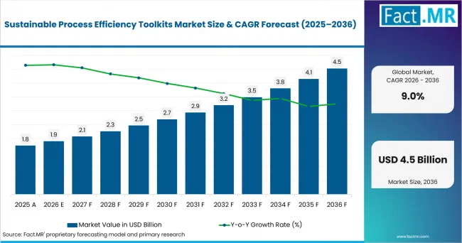 Sustainable Process Efficiency Toolkits Market Value Analysis Sustainable Process Efficiency Toolkits Market Value Analysis
