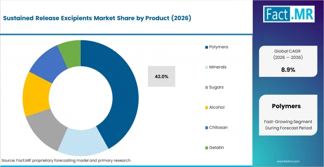 Sustained Release Excipients Market Analysis By Product Sustained Release Excipients Market Analysis By Product
