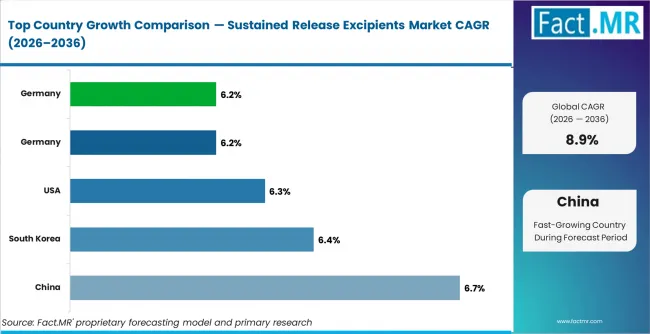Sustained Release Excipients Market Cagr Analysis By Country Sustained Release Excipients Market Cagr Analysis By Country