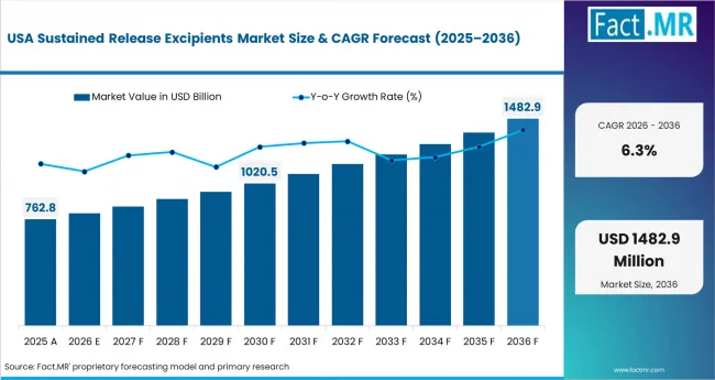 Sustained Release Excipients Market Country Value Analysis Sustained Release Excipients Market Country Value Analysis