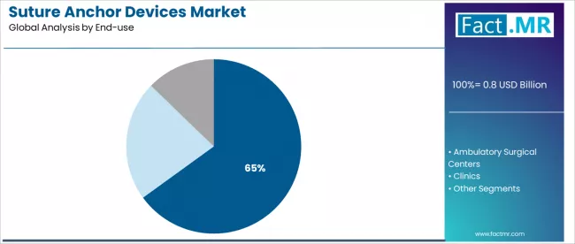 Suture Anchor Devices Market Analysis By End Use