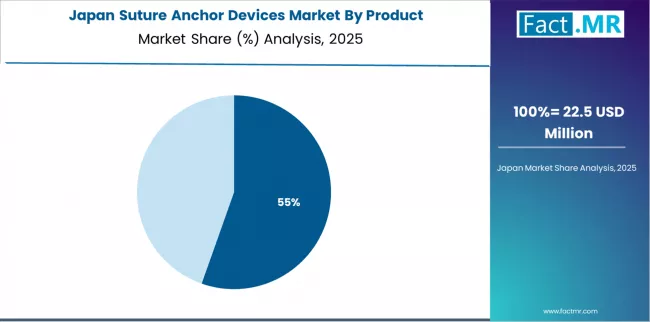 Suture Anchor Devices Market Japan Market Share Analysis By Product