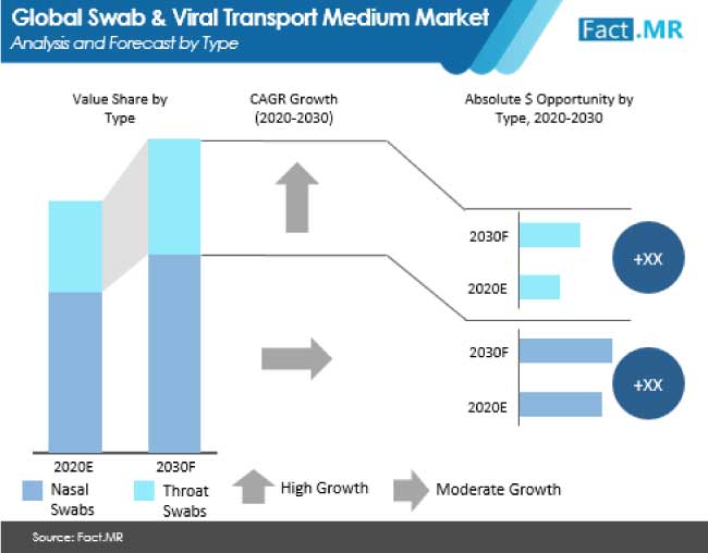 swab and viral transport medium market analysis and forecast by type