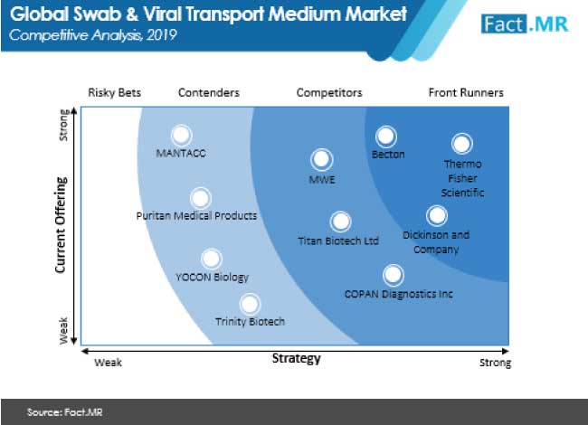 Swab and viral transport medium market competitive analysis