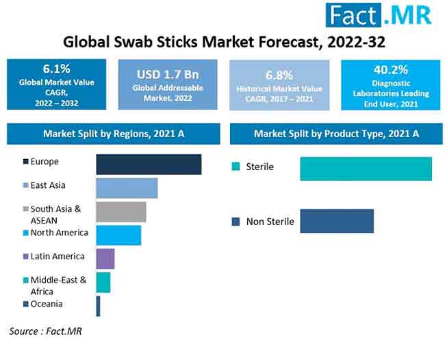 Swab Sticks Market Forecast Analysis by Fact.MR