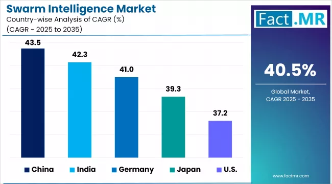 Swarm Intelligence Market By Country